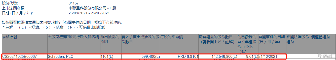 中联重科(01157.HK)连续3日回购,累计回购395.48万股