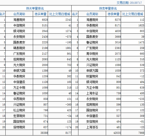 1月9日收盘乙二醇期货持仓较上日增持7363手