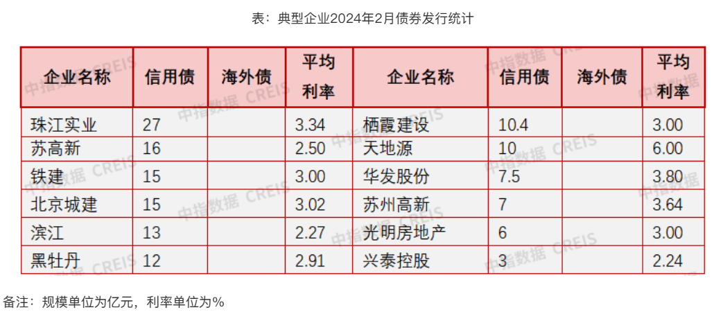 报告：去年9月以来房企债券融资规模单月同比连续为正