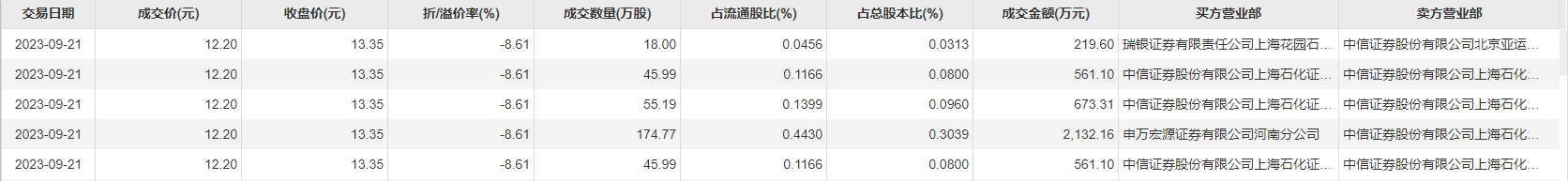 益方生物发生2笔大宗交易 合计成交406.08万元