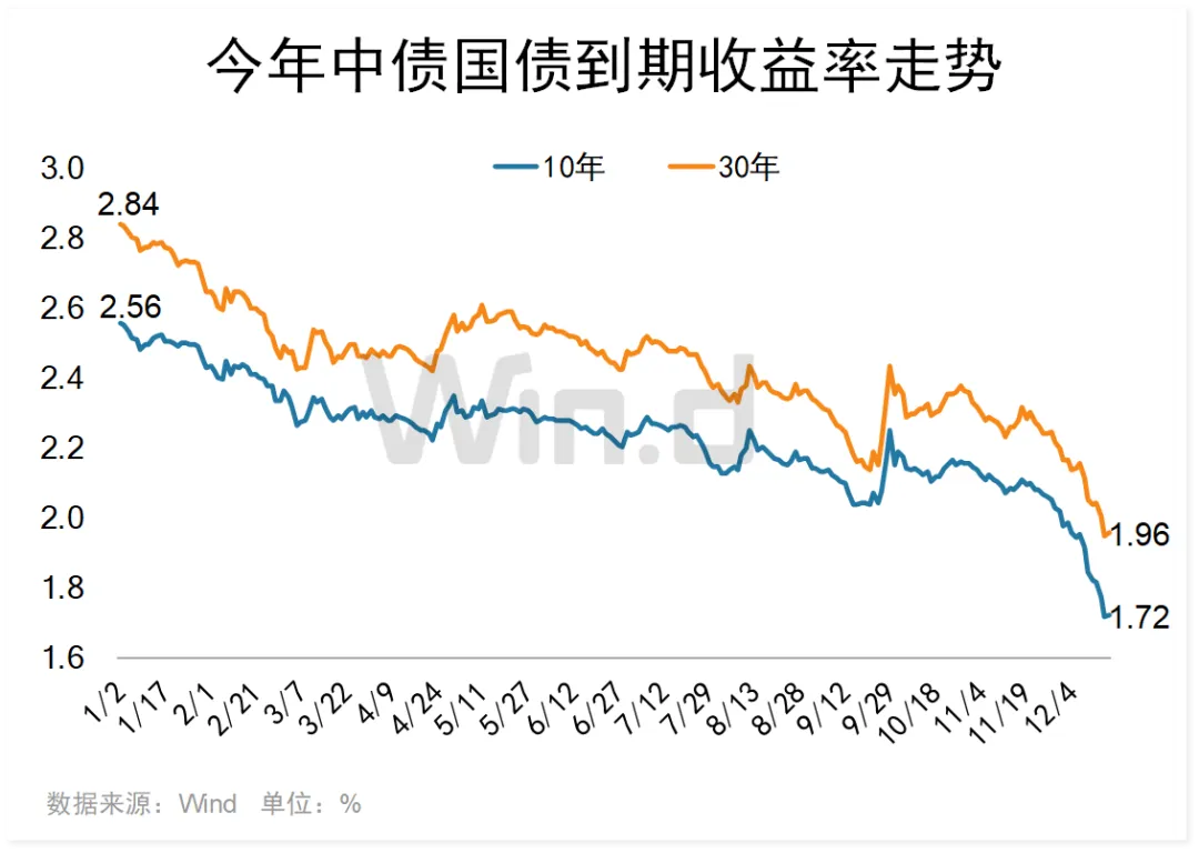 债市收盘|央行暂停公开市场国债买入,财政部表示将提升赤字率,国债收益率先上后下