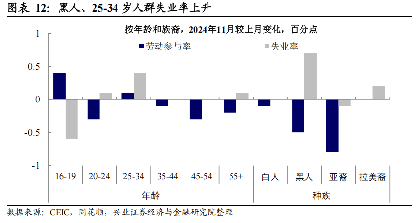 美国12月非农爆表！新增就业25.6万人远超预期