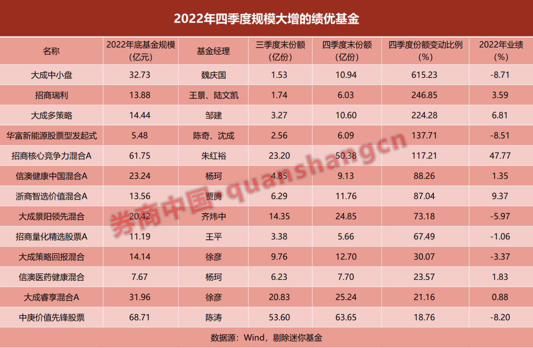 单季度暴增逾70亿份，部分债券基金去年四季度规模大涨