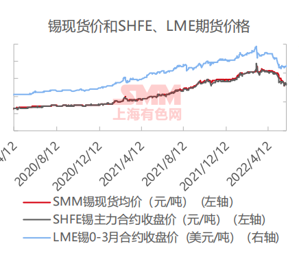 （2025年1月13日）今日沪锡期货和伦锡最新价格查询