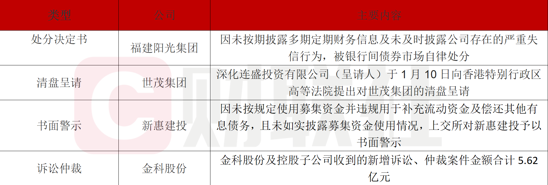 债市公告精选(1月13日)|金科股份新增诉讼、仲裁案件金额5.62亿元;世茂集团收到清盘呈请 ,3月19日进行首次聆讯