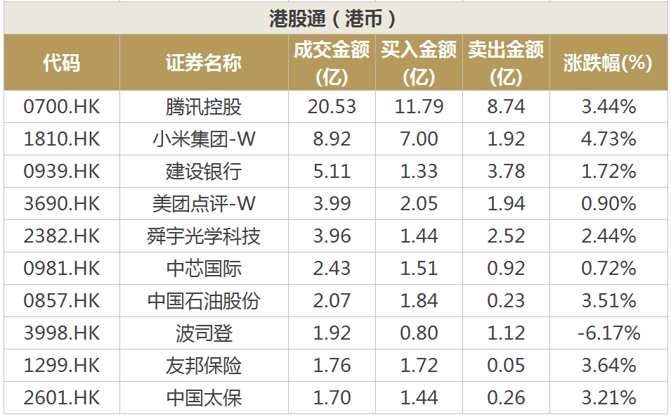 港股通连续净买入股名单