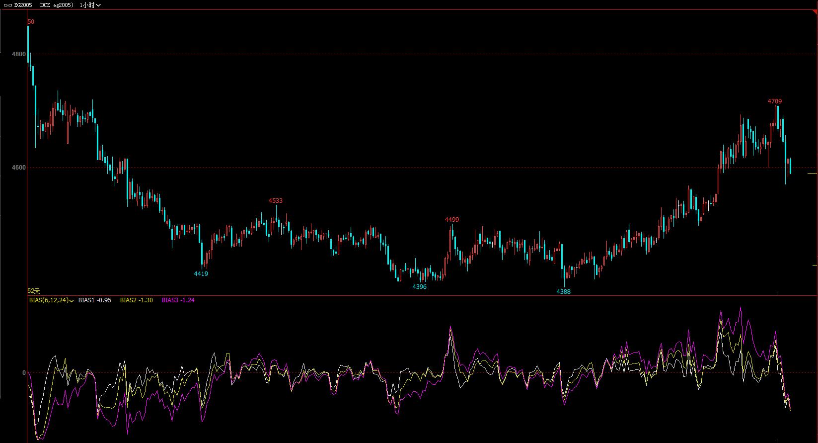 1月21日收盘乙二醇期货持仓较上日减持9909手