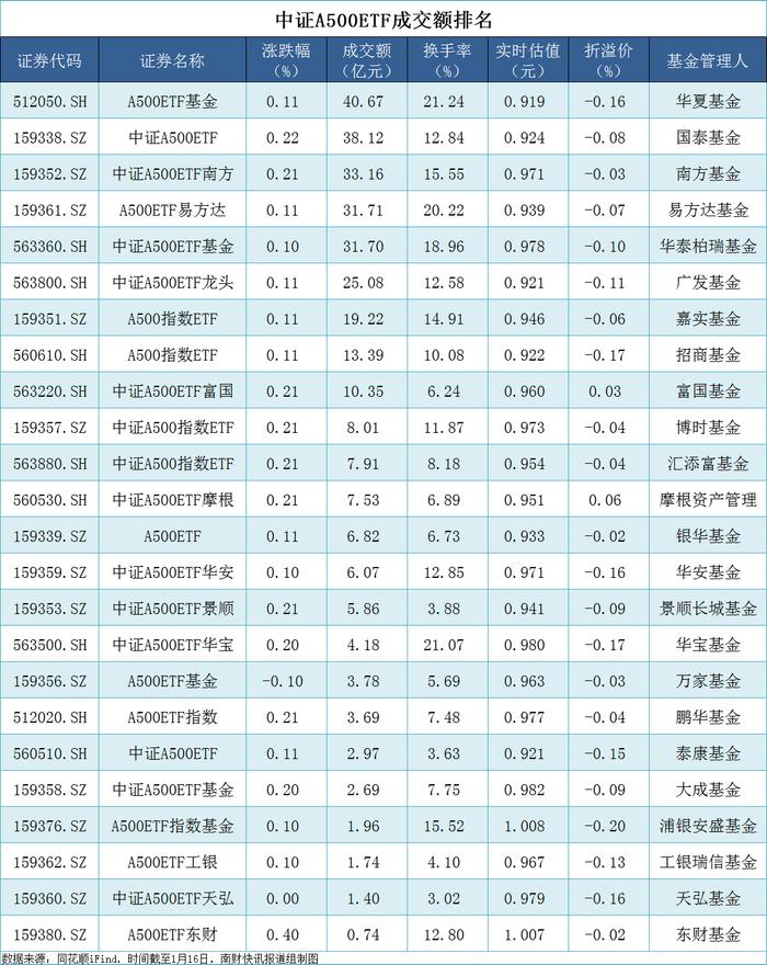首批10只中证A500ETF上市首日成交破百亿