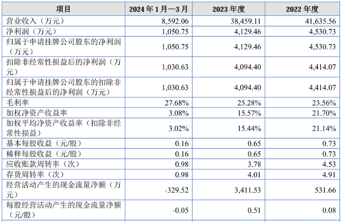 丹娜生物：体外诊断重要选手拟登陆北交所